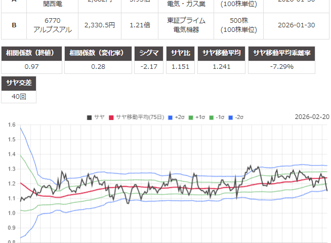 サヤ取り(9503関西電力/6770アルプスアルパイン)のチャート