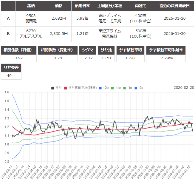 サヤ取り(9503関西電力/6770アルプスアルパイン)のチャート