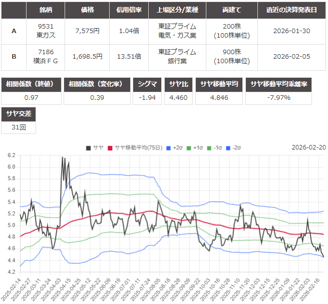 サヤ取り(9531東京瓦斯/7186横浜フィナンシャル・グループ)のチャート