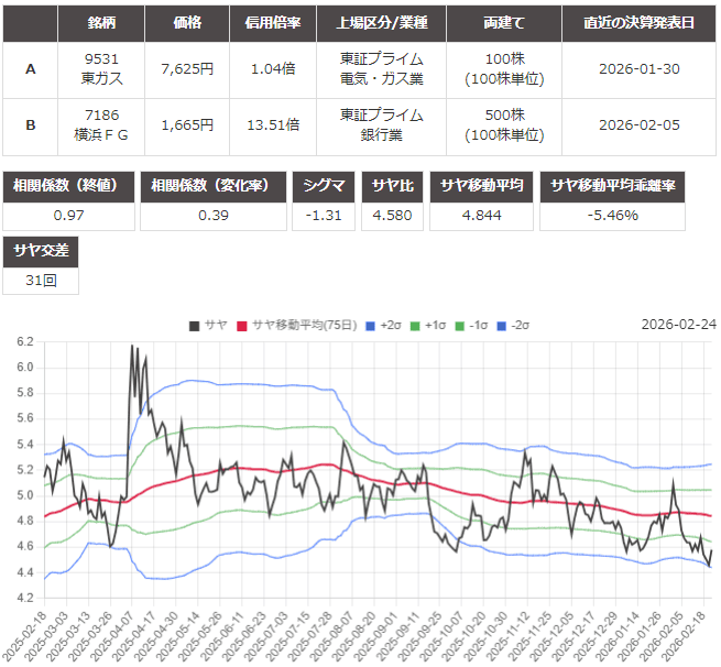 サヤ取り(9531東京瓦斯/7186横浜フィナンシャル・グループ)のチャート