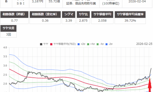 サヤ取り(ニチアス/ＳＢＩ)のチャート