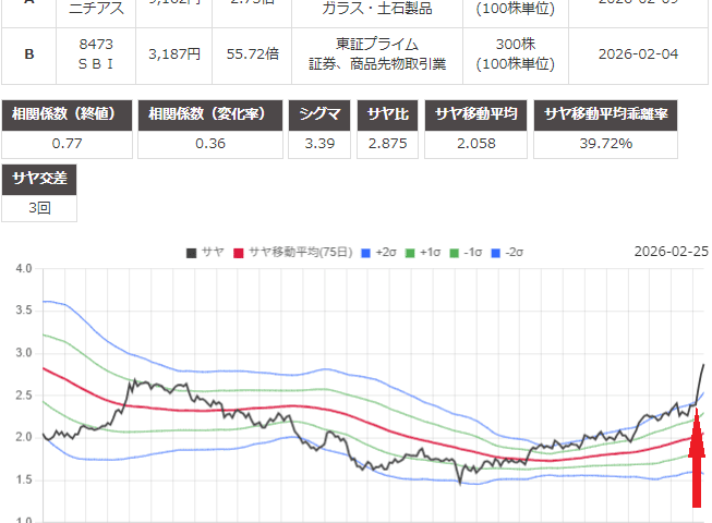 サヤ取り(ニチアス/ＳＢＩ)のチャート