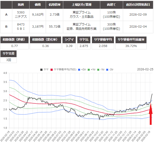 サヤ取り(ニチアス/ＳＢＩ)のチャート