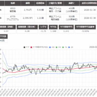 サヤ取り(9503関西電力/6770アルプスアルパイン)のチャート