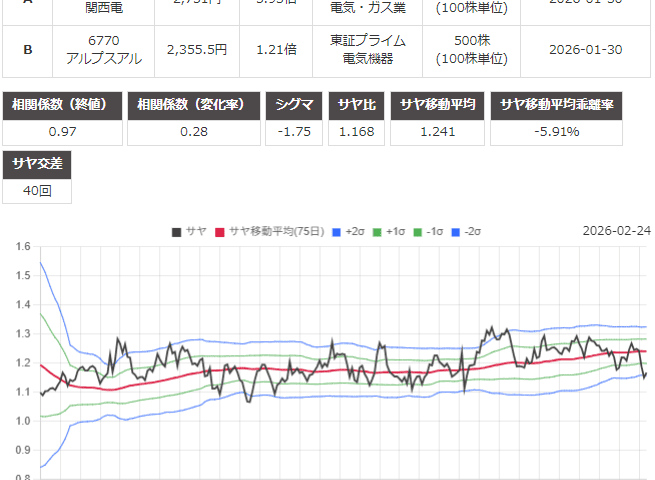 サヤ取り(9503関西電力/6770アルプスアルパイン)のチャート
