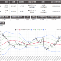 サヤ取り(京セラ/日本たばこ産業)のチャート