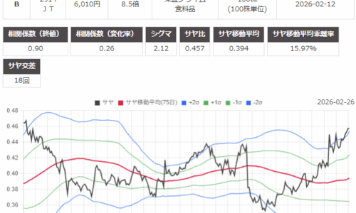 サヤ取り(京セラ/日本たばこ産業)のチャート