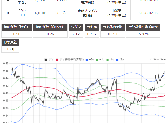 サヤ取り(京セラ/日本たばこ産業)のチャート