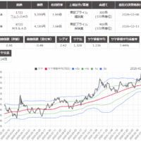 サヤ取り(1721コムシスホールディングス/8725MS&AD)のチャート