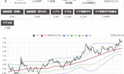 サヤ取り(1721コムシスホールディングス/8725ＭＳ&ＡＤ)のチャート