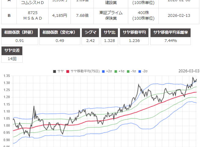 サヤ取り(1721コムシスホールディングス/8725ＭＳ&ＡＤ)のチャート