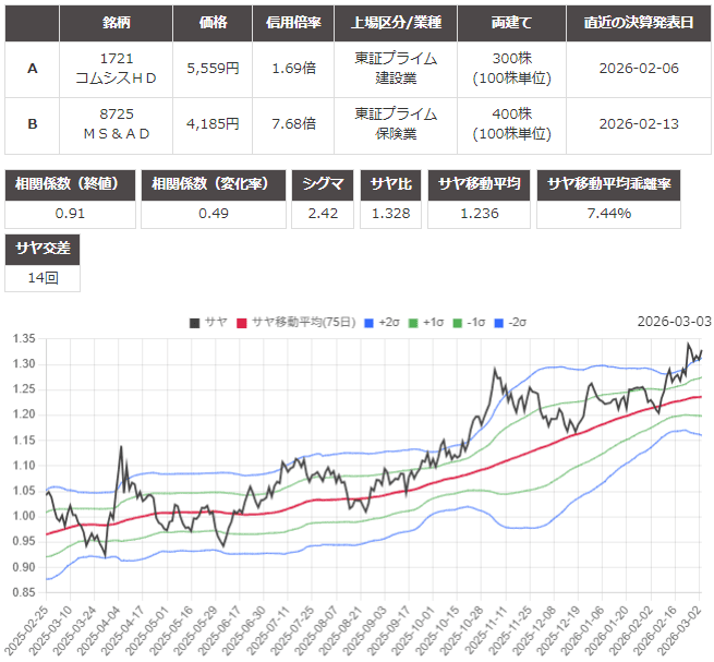 サヤ取り(1721コムシスホールディングス/8725MS&AD)のチャート