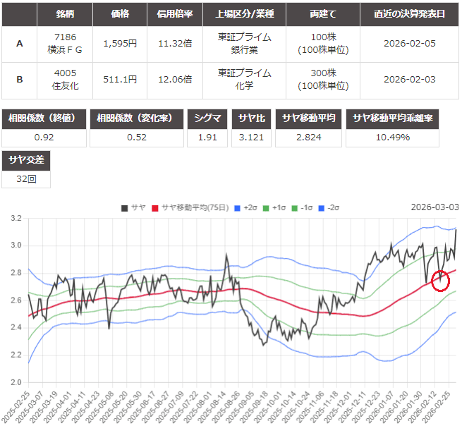 サヤ取り(7186横浜フィナンシャル・グループ/4005住友化学)のチャート