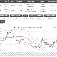 サヤ取り(7202いすゞ自動車/8604野村証券)のチャート