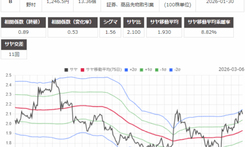 サヤ取り(7202いすゞ自動車/8604野村証券)のチャート