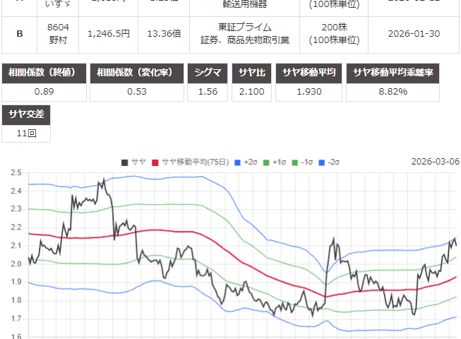 サヤ取り(7202いすゞ自動車/8604野村証券)のチャート
