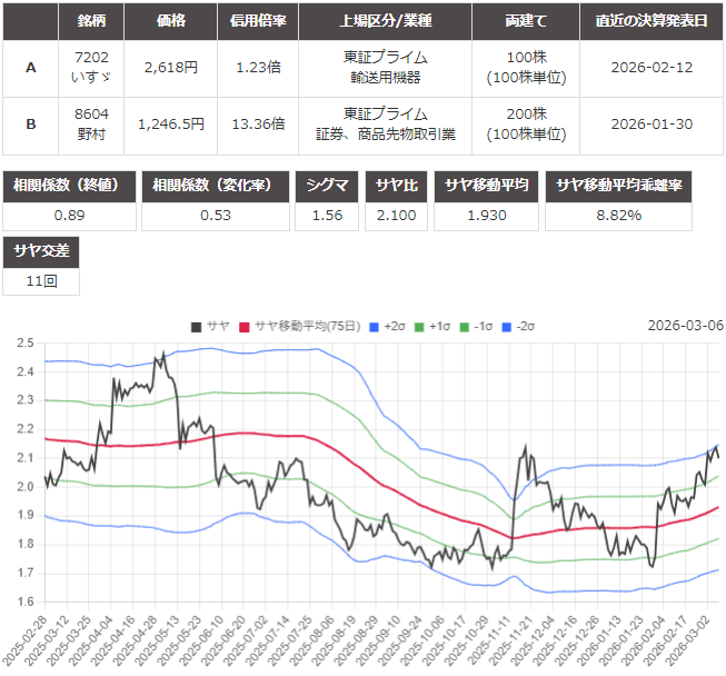 サヤ取り(7202いすゞ自動車/8604野村証券)のチャート