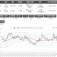 サヤ取り(1802大林組/8031三井物産)のチャート