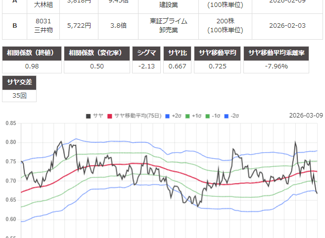 サヤ取り(1802大林組/8031三井物産)のチャート