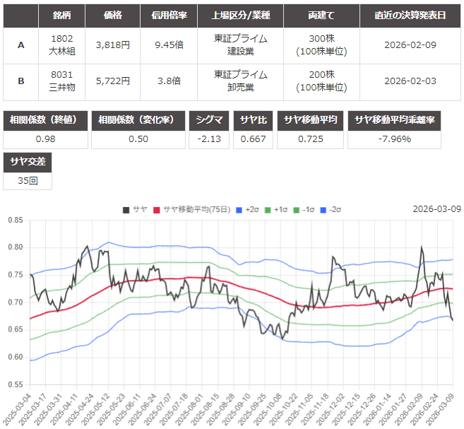サヤ取り(1802大林組/8031三井物産)のチャート