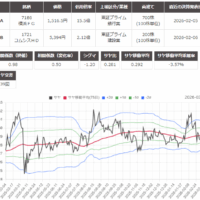 サヤ取り(7186横浜フィナンシャル・グループ/1721コムシスホールディングス)のチャート