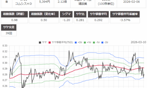 サヤ取り(7186横浜フィナンシャル・グループ/1721コムシスホールディングス)のチャート