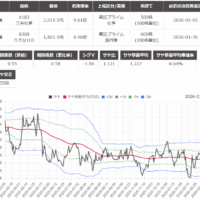 サヤ取り(三井化学/りそなホールディングス)のチャート