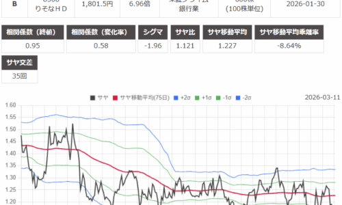 サヤ取り(三井化学/りそなホールディングス)のチャート