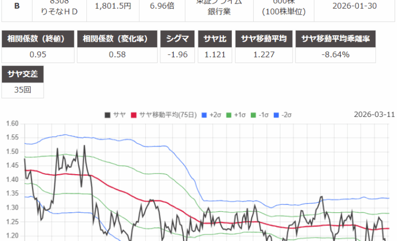 サヤ取り(三井化学/りそなホールディングス)のチャート