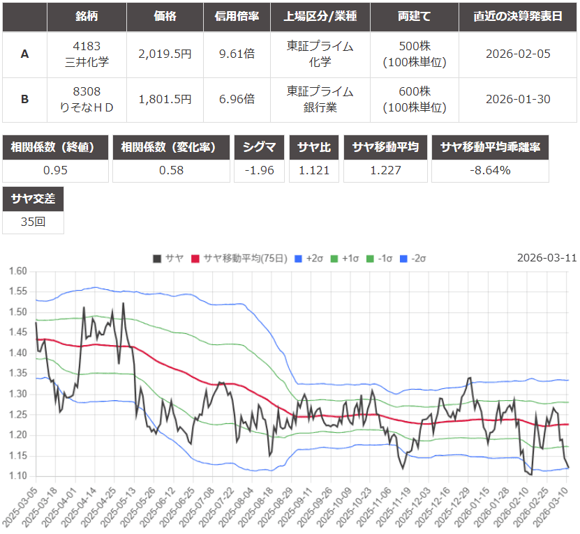 サヤ取り(三井化学/りそなホールディングス)のチャート