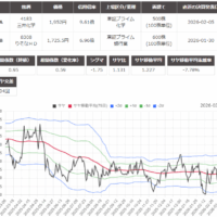 サヤ取り(三井化学/りそなホールディングス)のチャート
