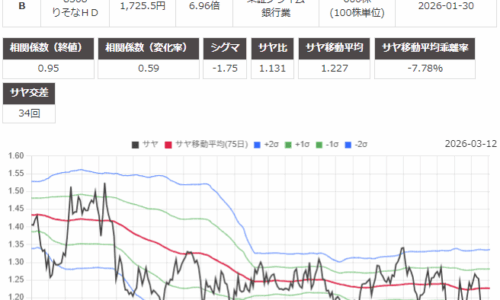 サヤ取り(三井化学/りそなホールディングス)のチャート