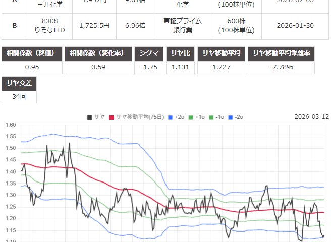 サヤ取り(三井化学/りそなホールディングス)のチャート