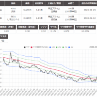 サヤ取り(4502武田薬品工業/5831しずおかフィナンシャル・グループ)のチャート