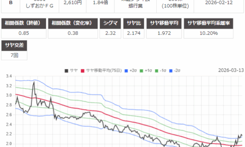 サヤ取り(4502武田薬品工業/5831しずおかフィナンシャル・グループ)のチャート