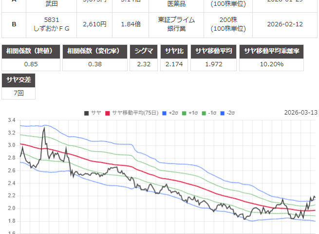 サヤ取り(4502武田薬品工業/5831しずおかフィナンシャル・グループ)のチャート