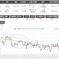 サヤ取り(三井化学/三菱UFJ)のチャート