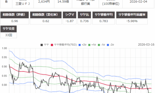 サヤ取り(三井化学/三菱UFJ)のチャート
