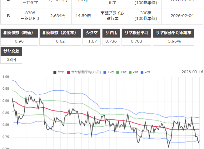 サヤ取り(三井化学/三菱UFJ)のチャート