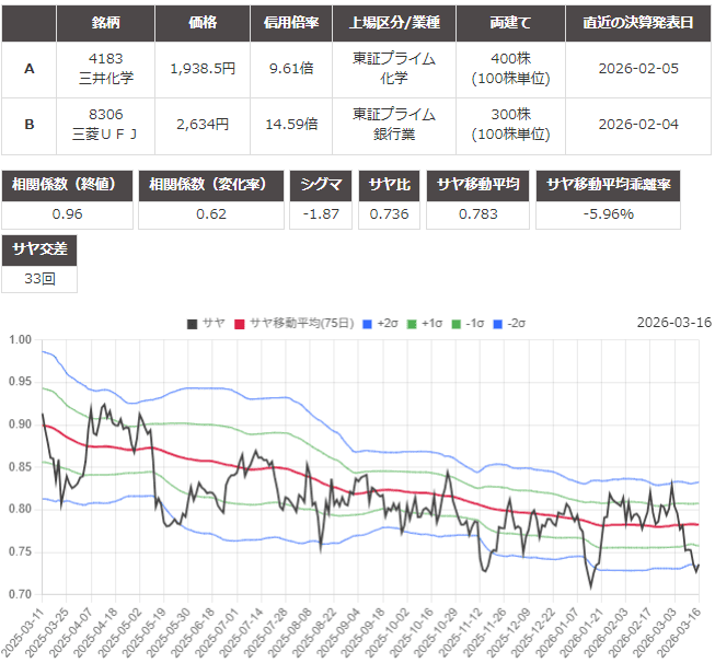 サヤ取り(三井化学/三菱UFJ)のチャート