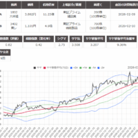サヤ取り(大林組/東レ)のチャート