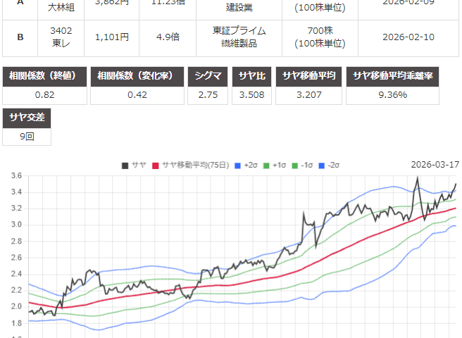 サヤ取り(大林組/東レ)のチャート