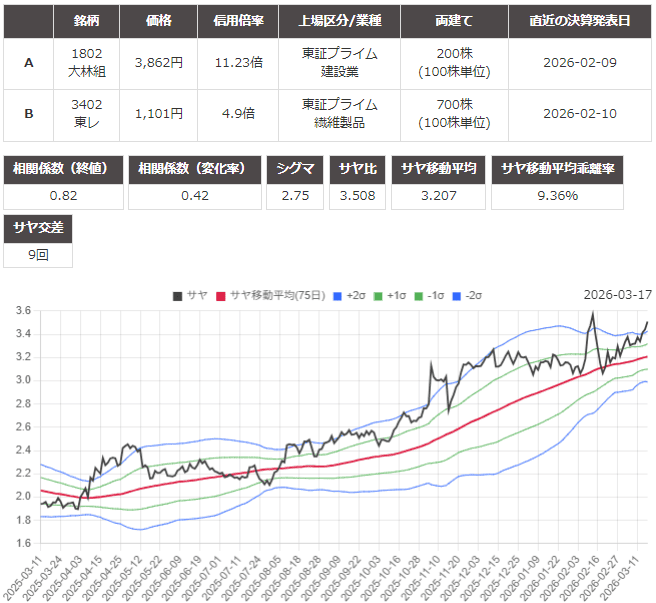 サヤ取り(大林組/東レ)のチャート