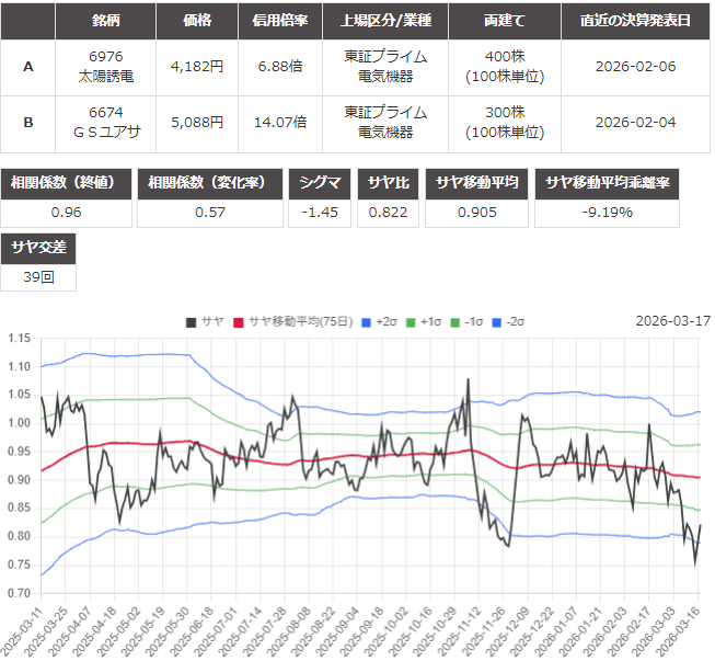 サヤ取り(太陽誘電/GSユアサ)のチャート