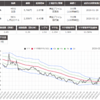 サヤ取り(武田薬品工業/しずおかフィナンシャル・グループ)のチャート