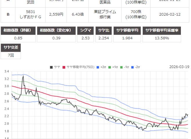 サヤ取り(武田薬品工業/しずおかフィナンシャル・グループ)のチャート