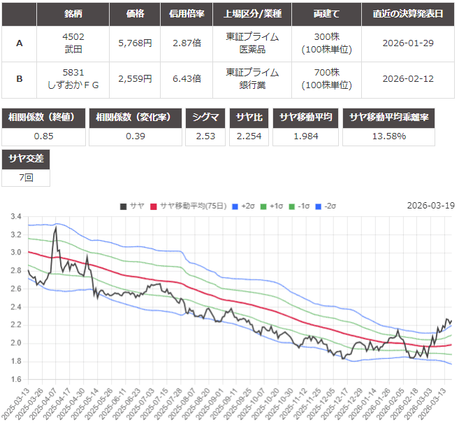サヤ取り(武田薬品工業/しずおかフィナンシャル・グループ)のチャート