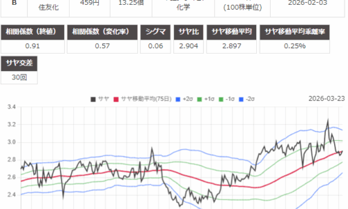 サヤ取り(7186横浜フィナンシャル・グループ/4005住友化学)のチャート
