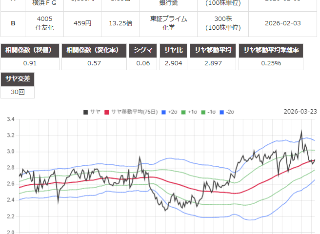 サヤ取り(7186横浜フィナンシャル・グループ/4005住友化学)のチャート