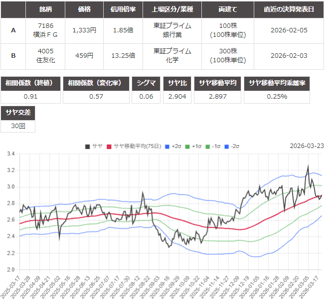 サヤ取り(7186横浜フィナンシャル・グループ/4005住友化学)のチャート